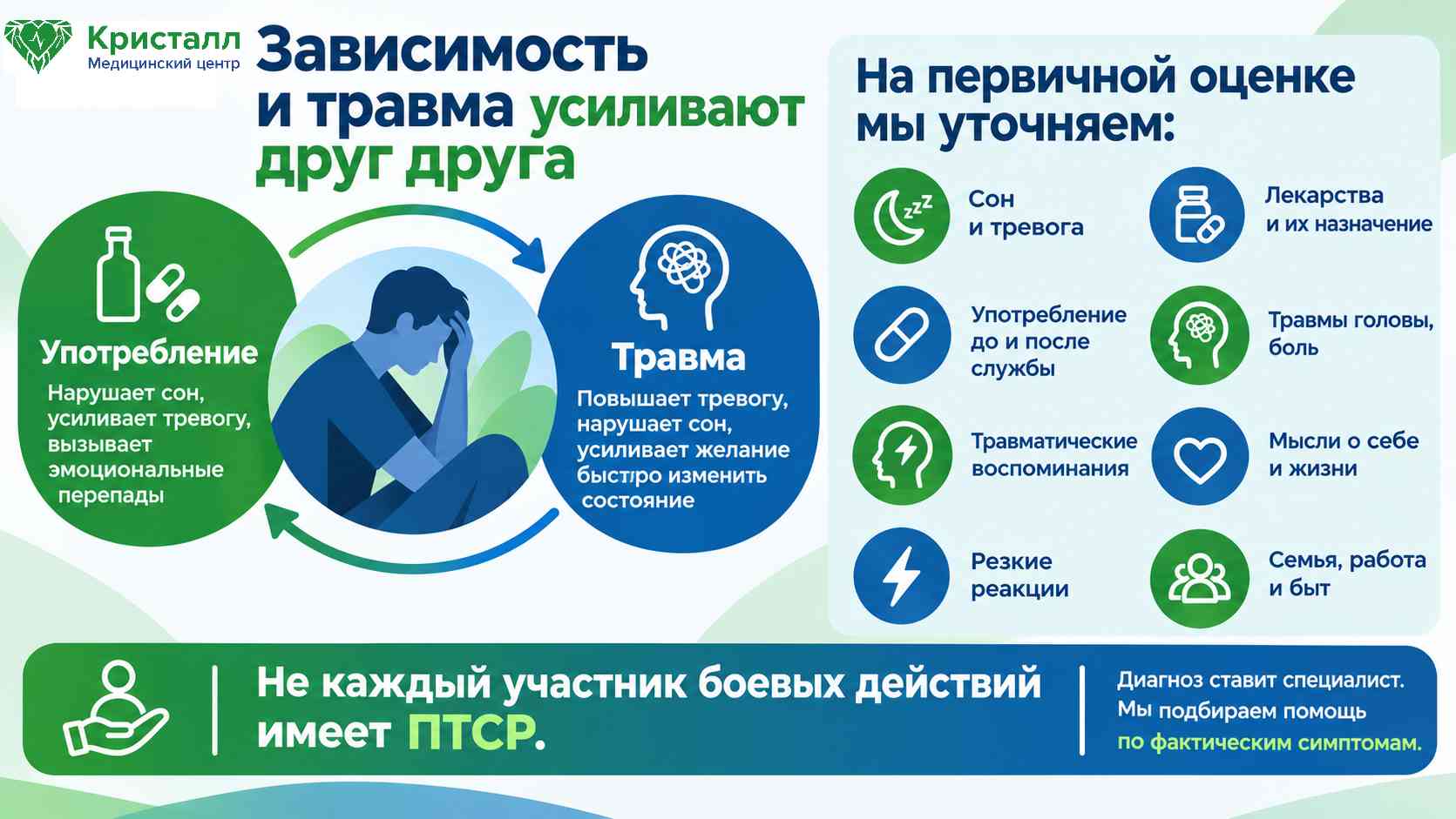 Инфографика о взаимосвязи зависимости и травматического опыта: употребление и симптомы травмы могут усиливать друг друга. Показано, что специалисты учитывают сон, тревогу, употребление, травматические воспоминания, резкие реакции и другие симптомы при первичной оценке.